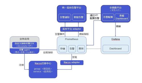 微服務技術架構參考及關鍵技術服務